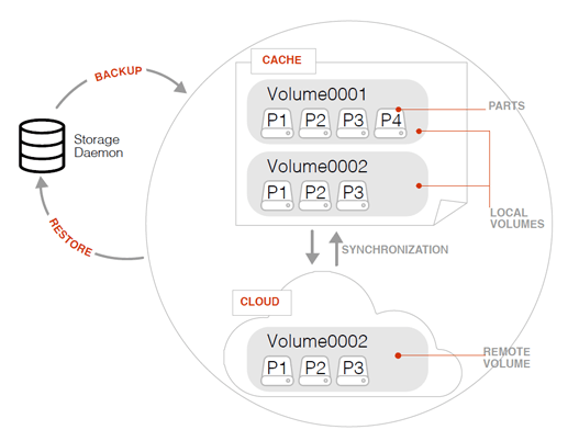 aws s3 backup architecture