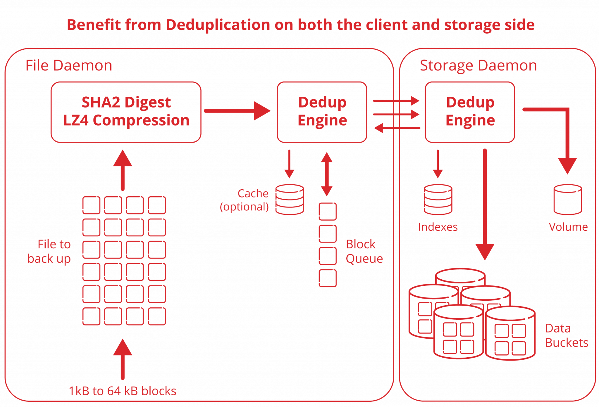 Global Endpoint Deduplication. Endpoint Backup Deduplication