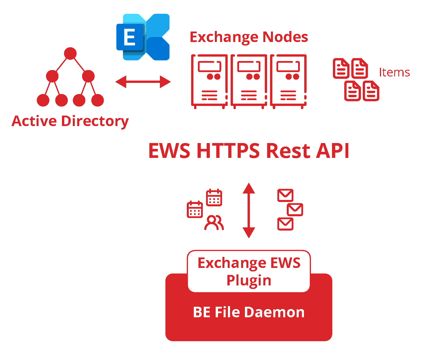 Backup Exchange EWS