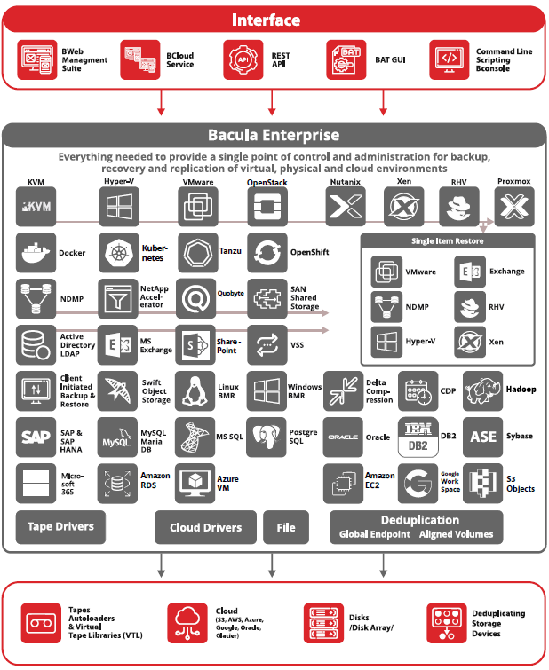Bacula's especially wide range of features