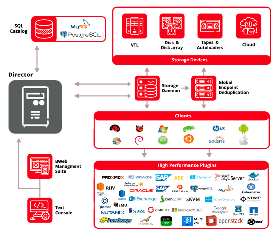 Diagram of Bacula Architecture